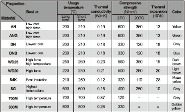 Technical Parameter Table for Materials